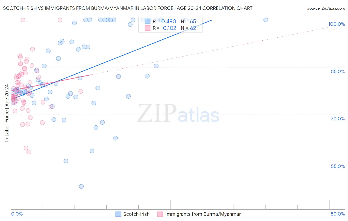 Scotch-Irish vs Immigrants from Burma/Myanmar In Labor Force | Age 20-24