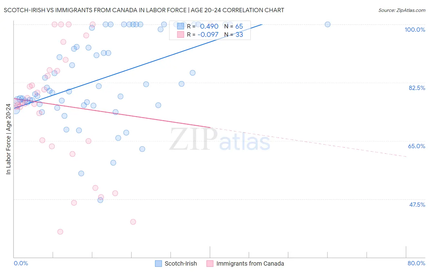 Scotch-Irish vs Immigrants from Canada In Labor Force | Age 20-24