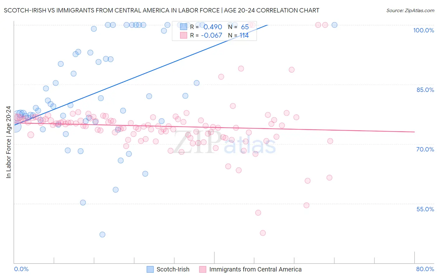 Scotch-Irish vs Immigrants from Central America In Labor Force | Age 20-24