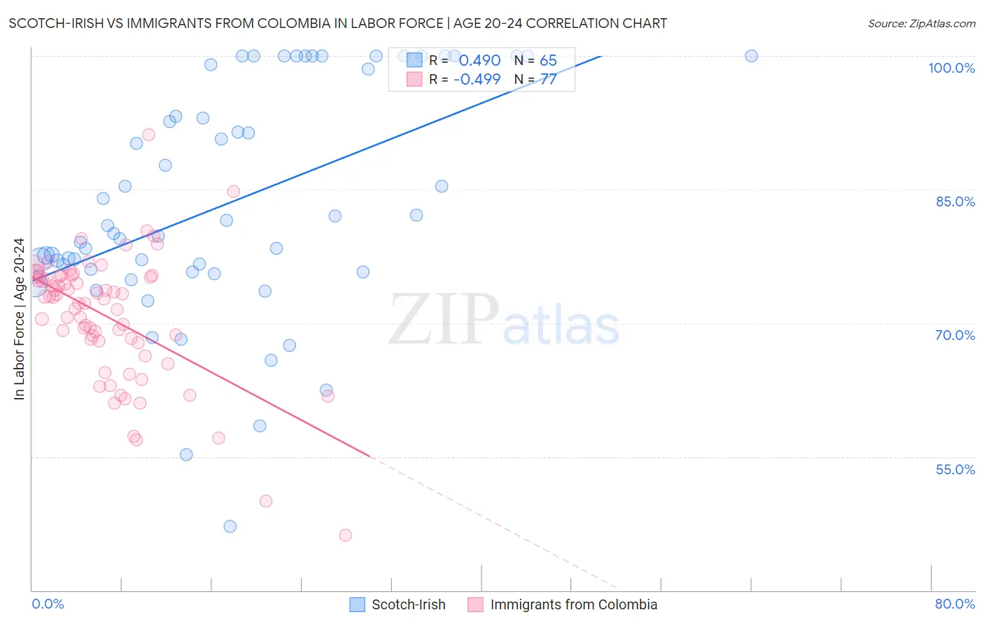 Scotch-Irish vs Immigrants from Colombia In Labor Force | Age 20-24