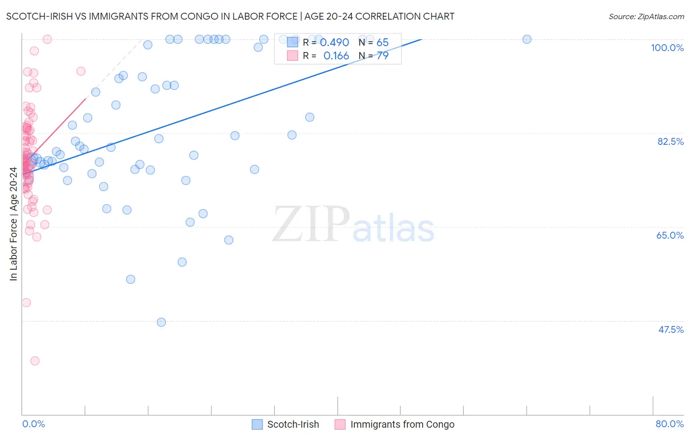 Scotch-Irish vs Immigrants from Congo In Labor Force | Age 20-24