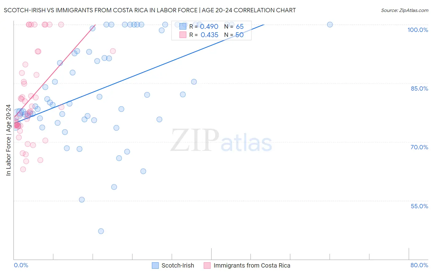 Scotch-Irish vs Immigrants from Costa Rica In Labor Force | Age 20-24