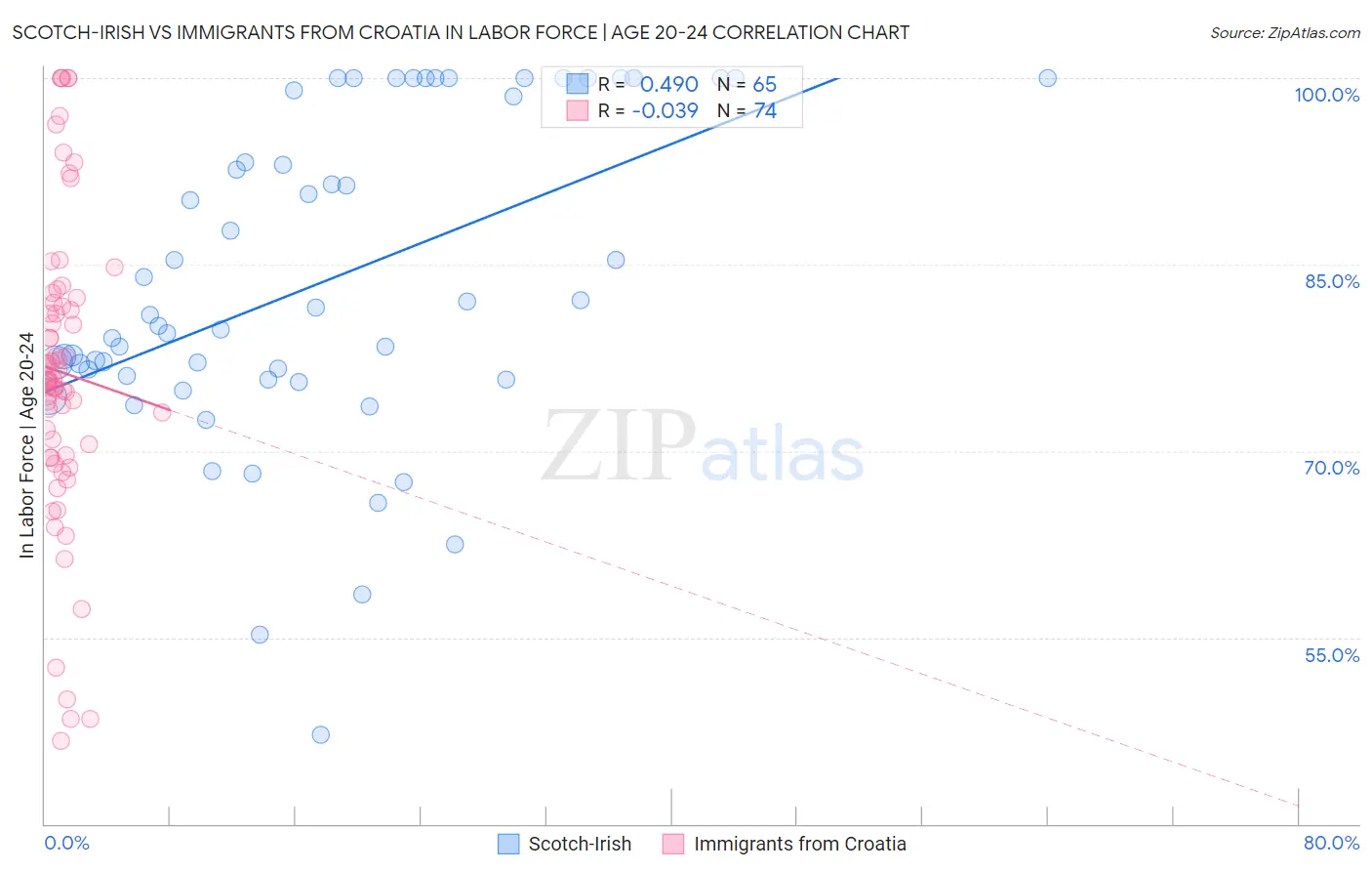 Scotch-Irish vs Immigrants from Croatia In Labor Force | Age 20-24