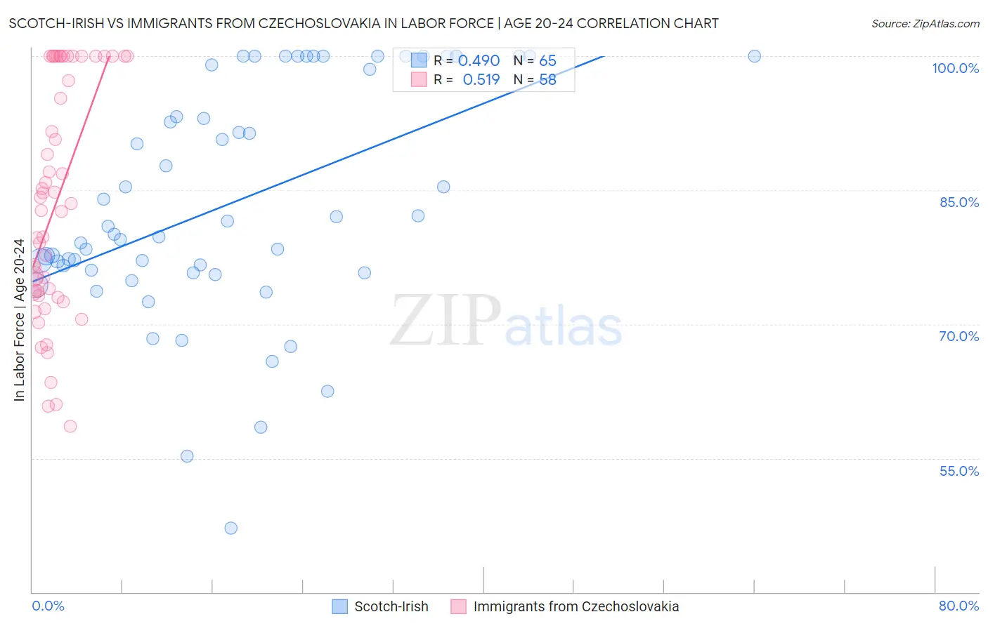 Scotch-Irish vs Immigrants from Czechoslovakia In Labor Force | Age 20-24