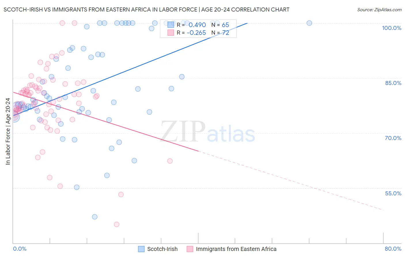 Scotch-Irish vs Immigrants from Eastern Africa In Labor Force | Age 20-24