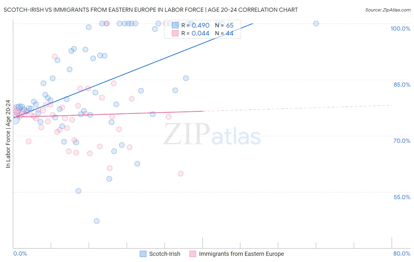 Scotch-Irish vs Immigrants from Eastern Europe In Labor Force | Age 20-24