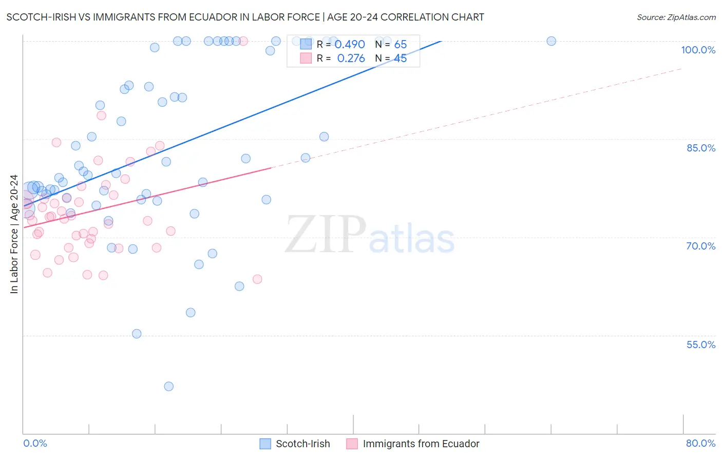 Scotch-Irish vs Immigrants from Ecuador In Labor Force | Age 20-24