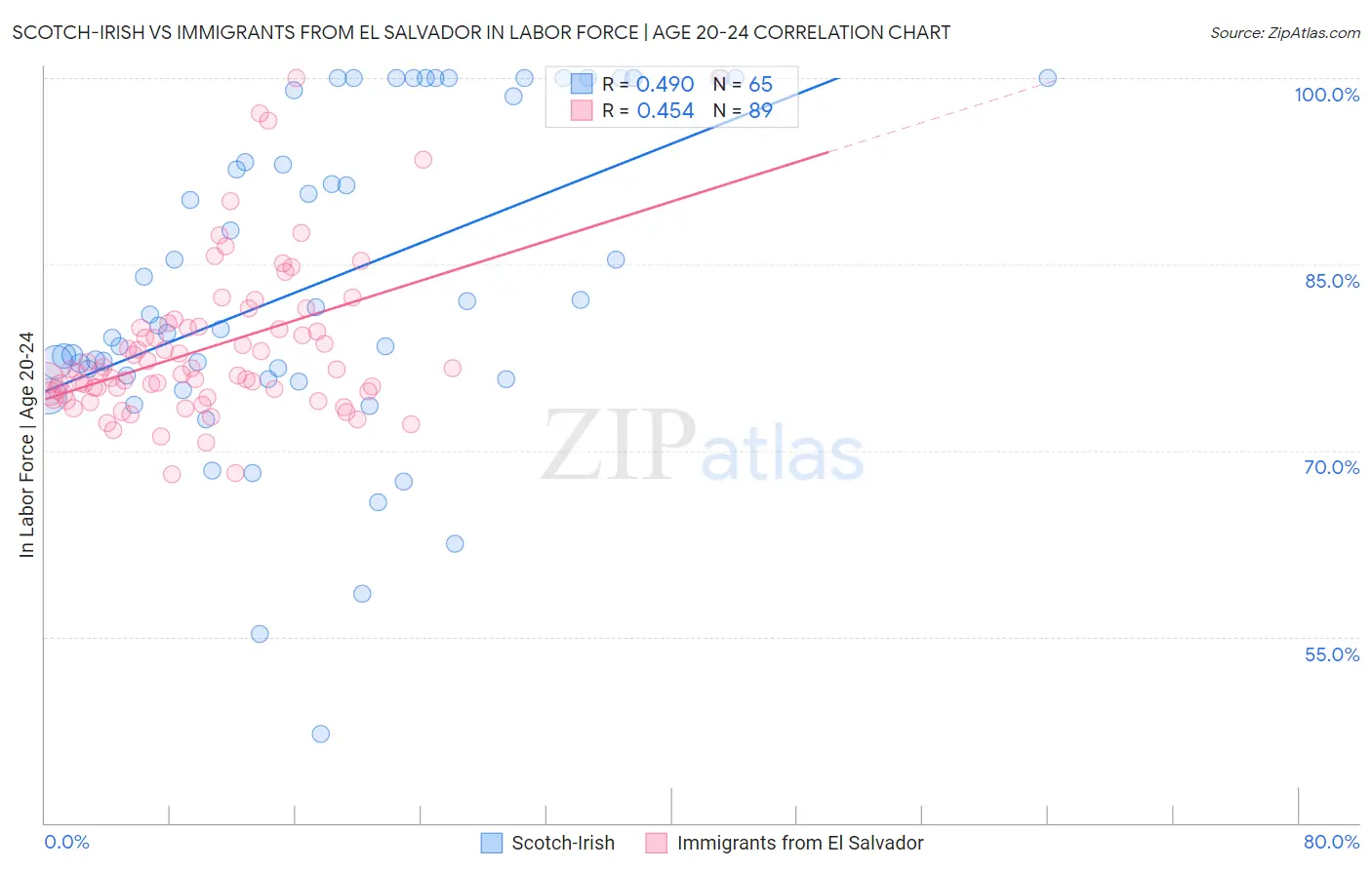 Scotch-Irish vs Immigrants from El Salvador In Labor Force | Age 20-24