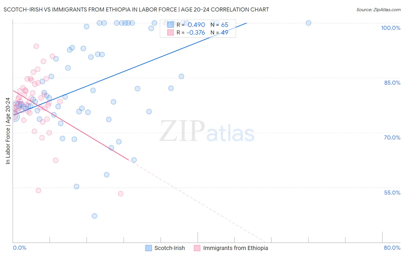 Scotch-Irish vs Immigrants from Ethiopia In Labor Force | Age 20-24