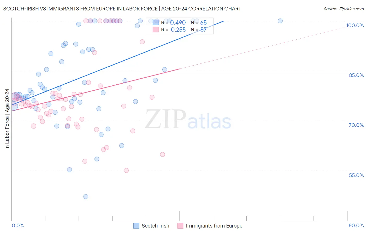Scotch-Irish vs Immigrants from Europe In Labor Force | Age 20-24