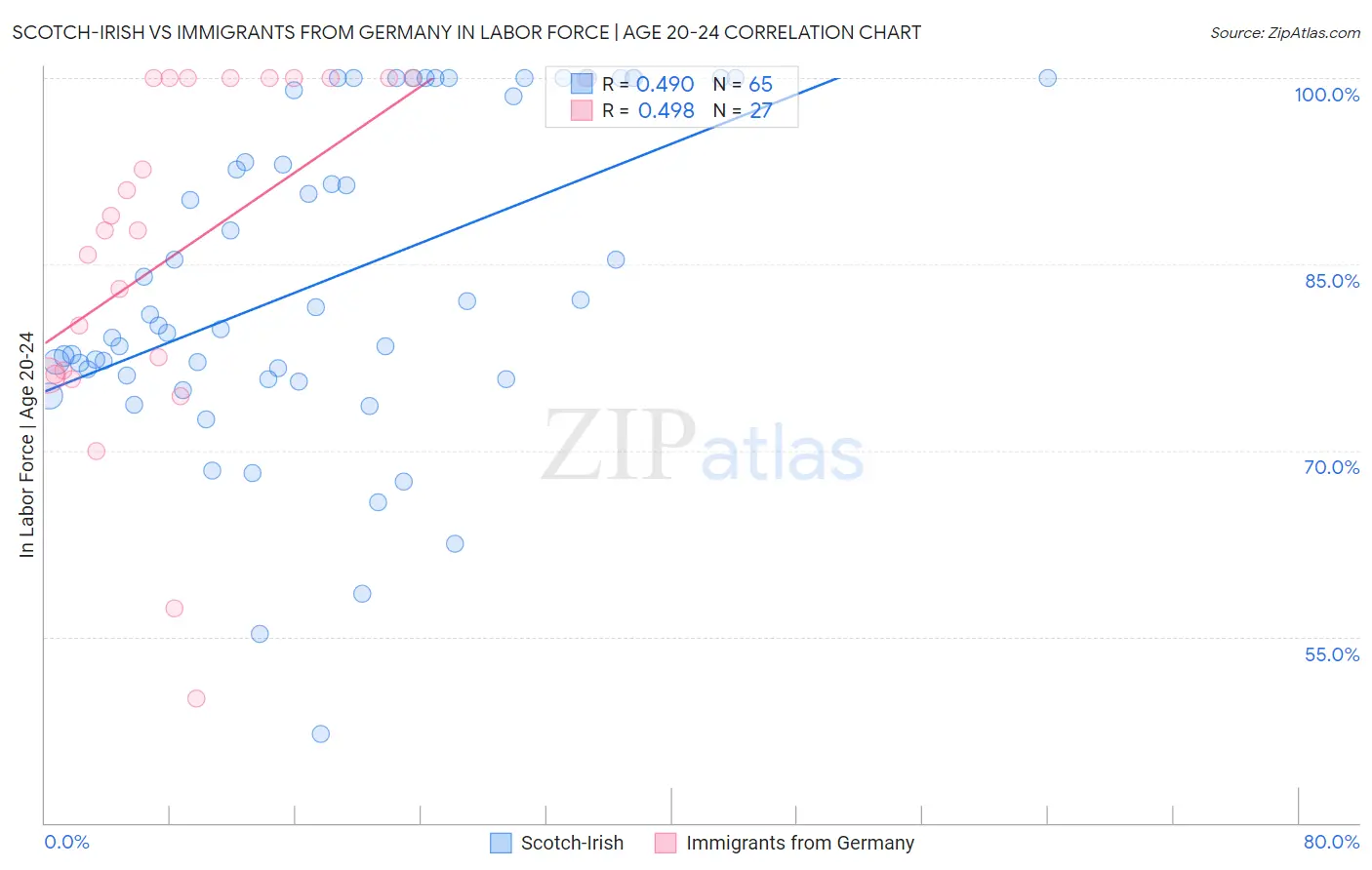Scotch-Irish vs Immigrants from Germany In Labor Force | Age 20-24