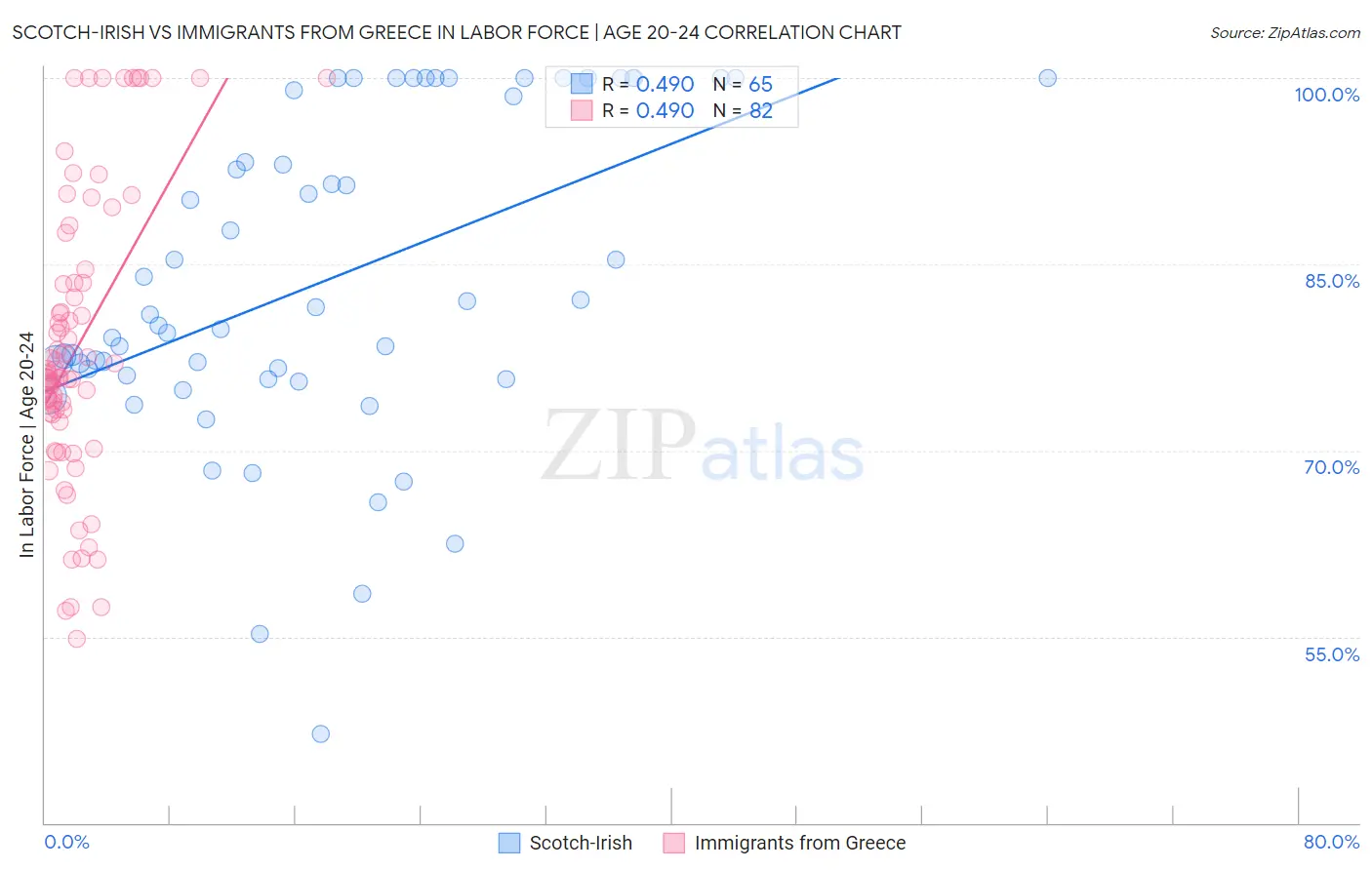 Scotch-Irish vs Immigrants from Greece In Labor Force | Age 20-24