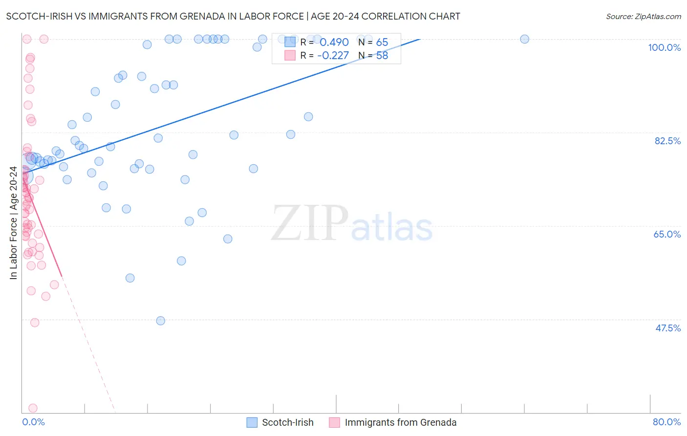 Scotch-Irish vs Immigrants from Grenada In Labor Force | Age 20-24