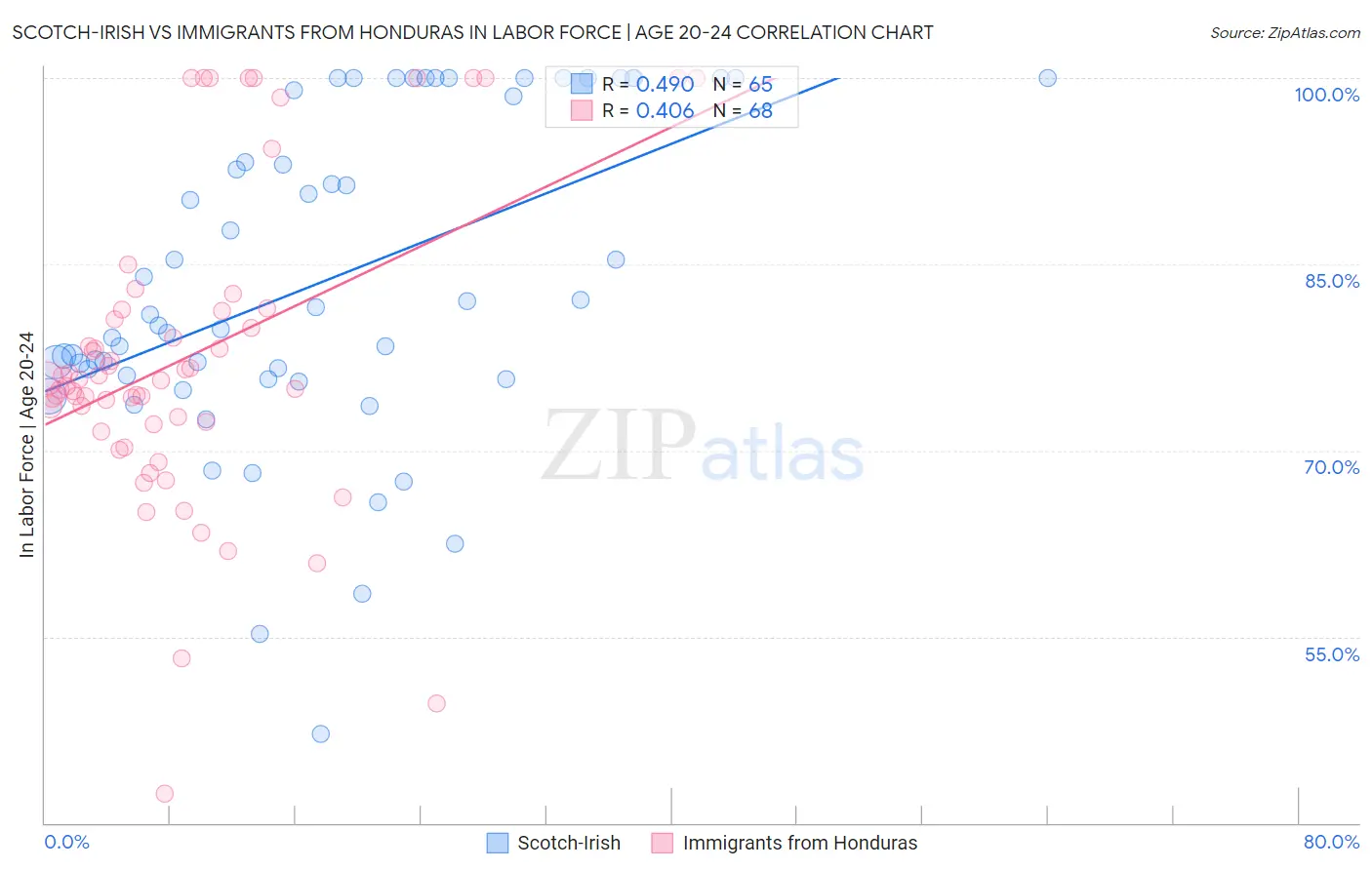 Scotch-Irish vs Immigrants from Honduras In Labor Force | Age 20-24