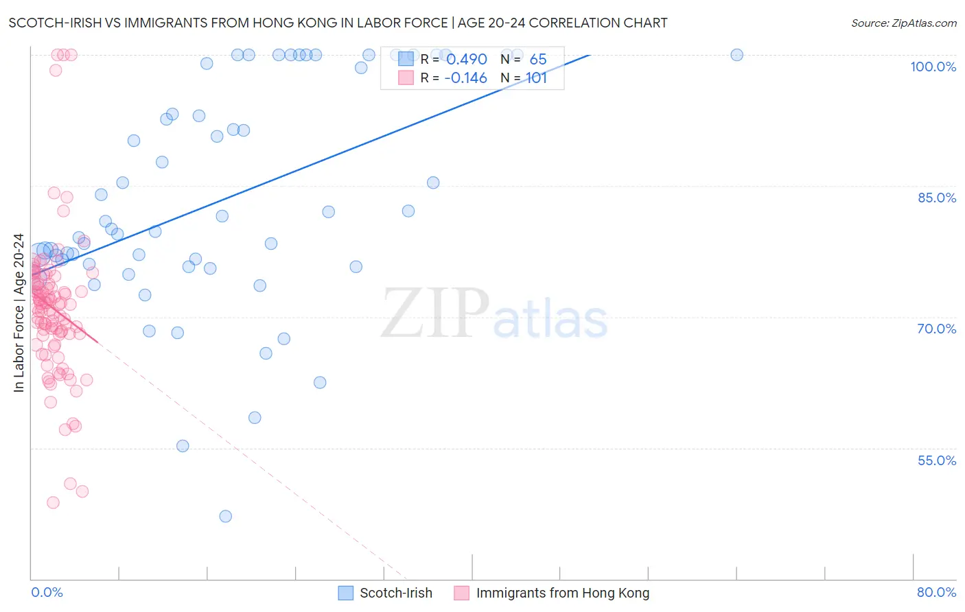 Scotch-Irish vs Immigrants from Hong Kong In Labor Force | Age 20-24