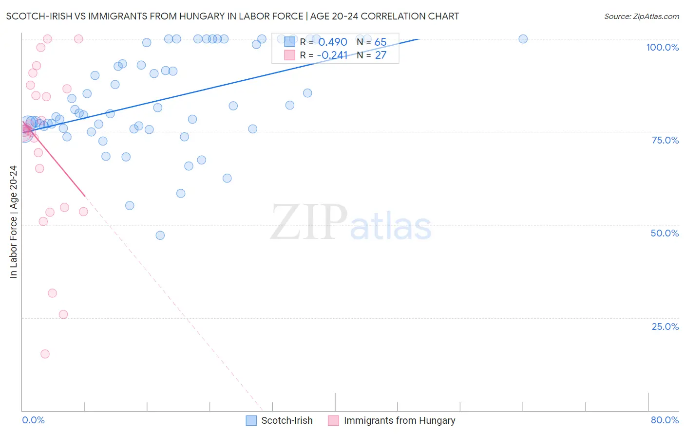 Scotch-Irish vs Immigrants from Hungary In Labor Force | Age 20-24