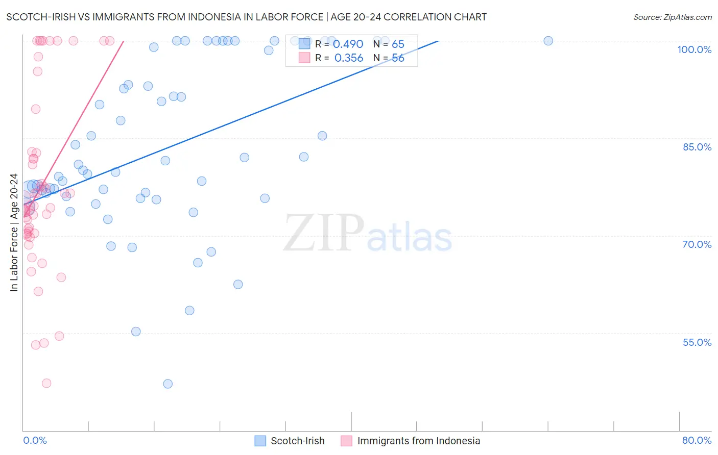 Scotch-Irish vs Immigrants from Indonesia In Labor Force | Age 20-24