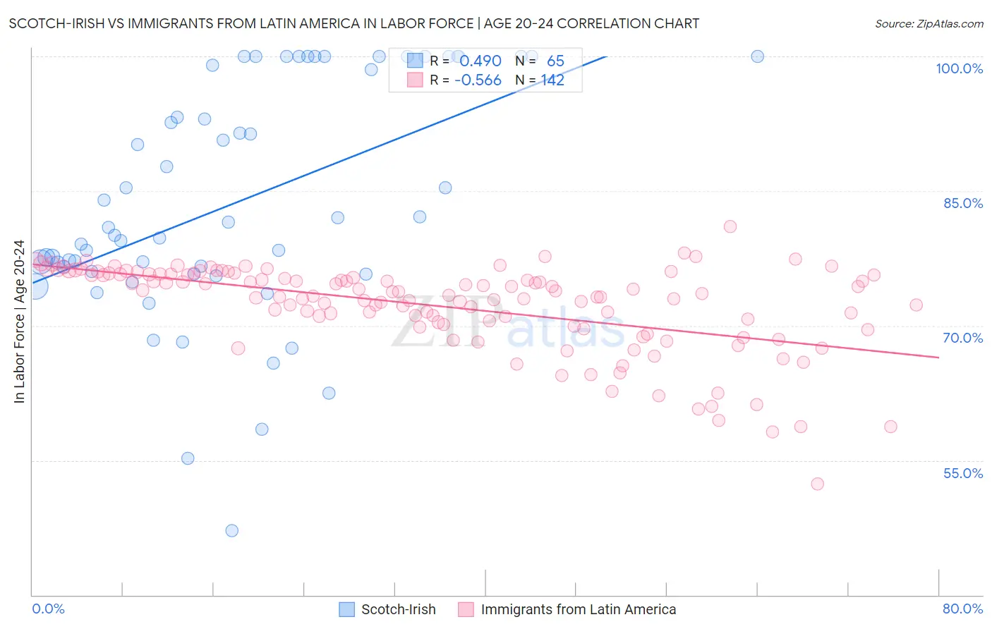 Scotch-Irish vs Immigrants from Latin America In Labor Force | Age 20-24