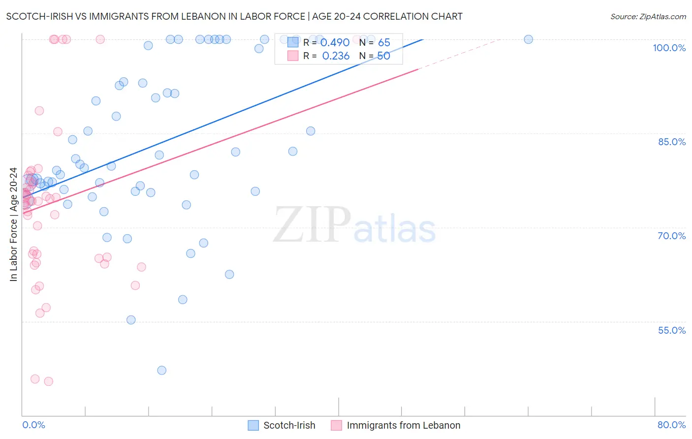 Scotch-Irish vs Immigrants from Lebanon In Labor Force | Age 20-24