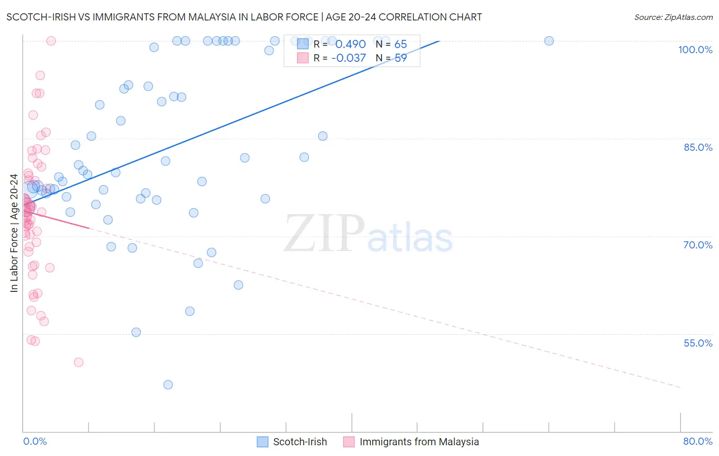 Scotch-Irish vs Immigrants from Malaysia In Labor Force | Age 20-24