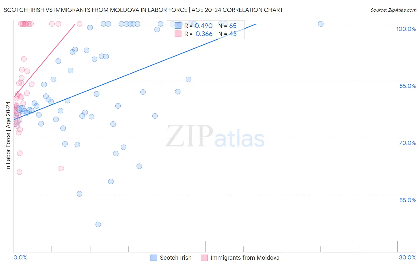 Scotch-Irish vs Immigrants from Moldova In Labor Force | Age 20-24