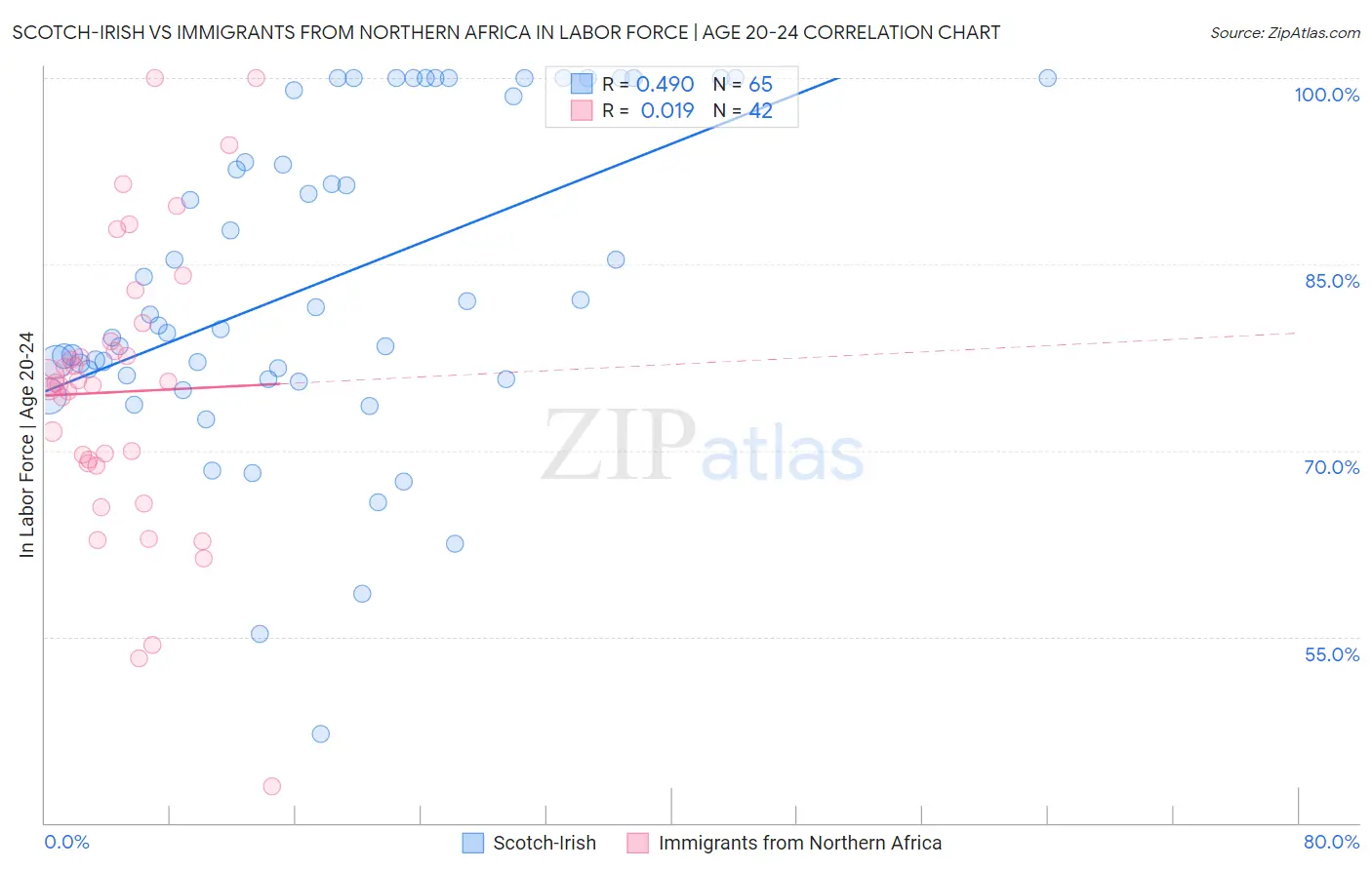 Scotch-Irish vs Immigrants from Northern Africa In Labor Force | Age 20-24