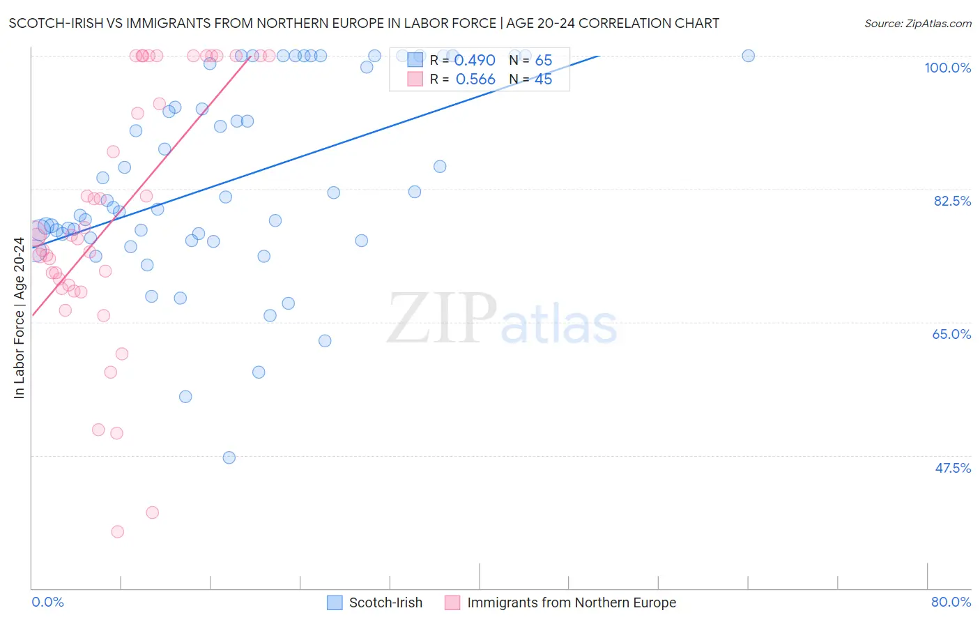 Scotch-Irish vs Immigrants from Northern Europe In Labor Force | Age 20-24