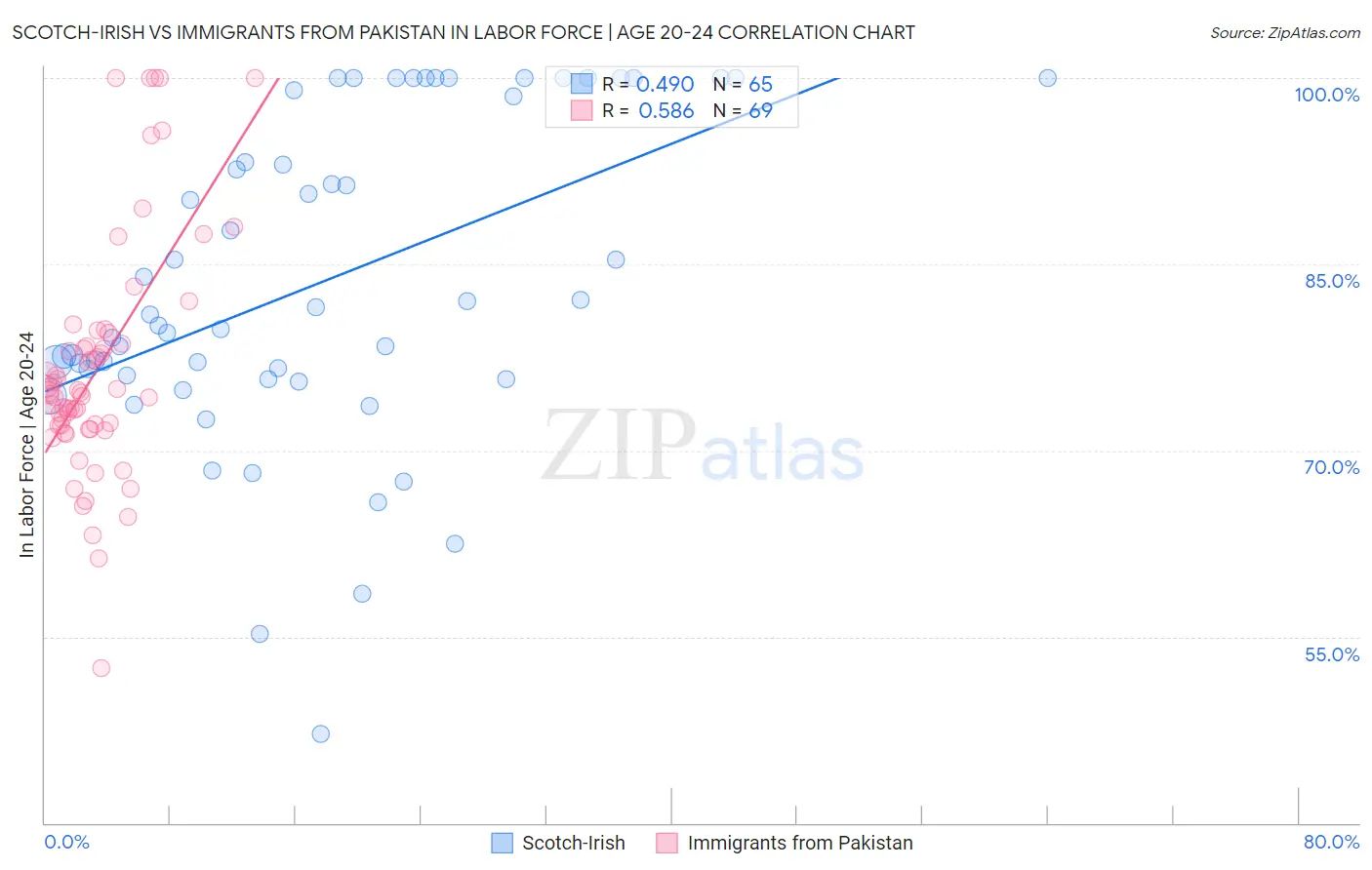 Scotch-Irish vs Immigrants from Pakistan In Labor Force | Age 20-24