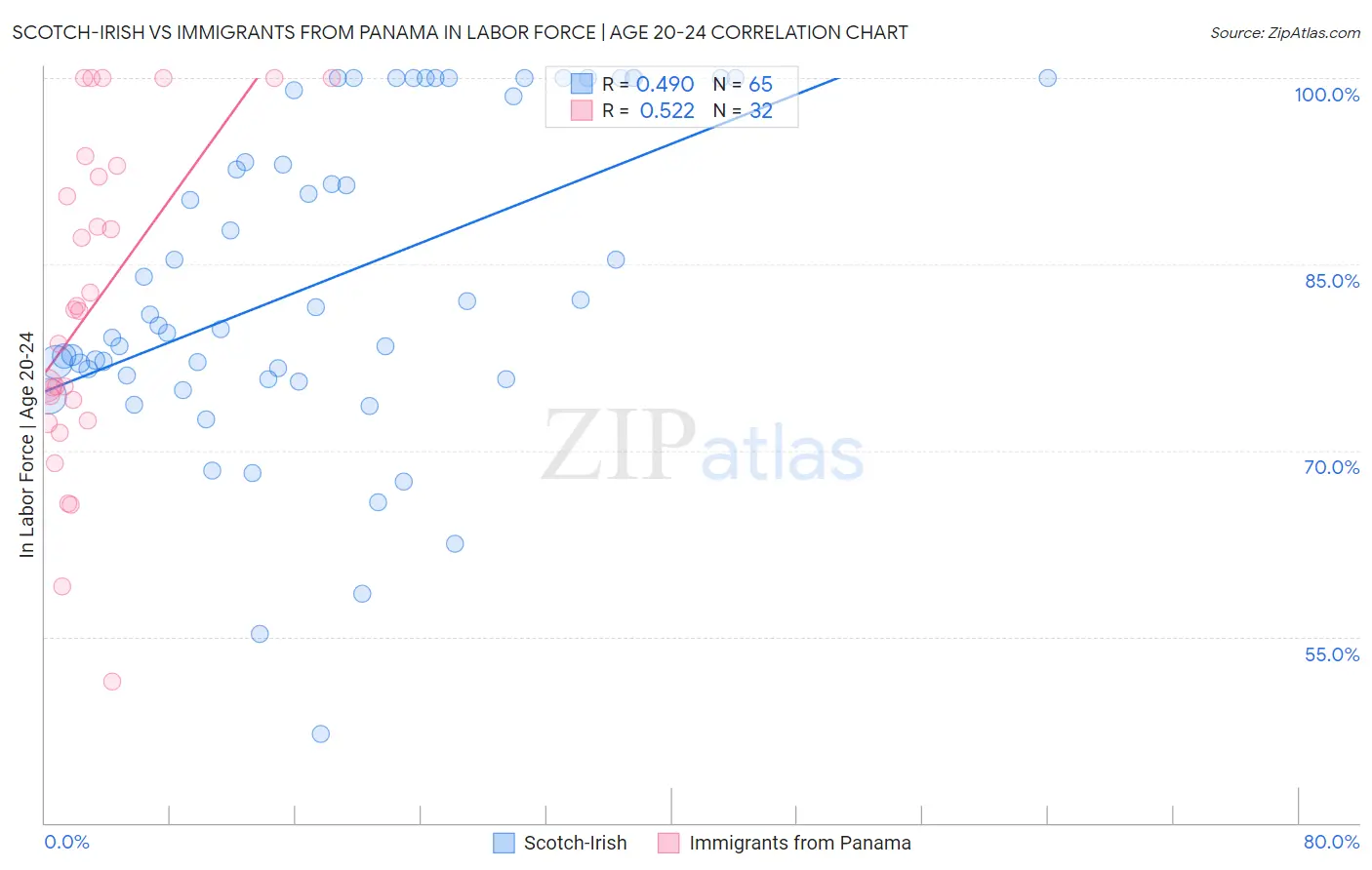 Scotch-Irish vs Immigrants from Panama In Labor Force | Age 20-24