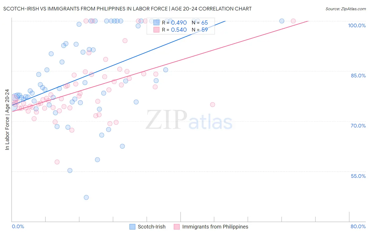 Scotch-Irish vs Immigrants from Philippines In Labor Force | Age 20-24