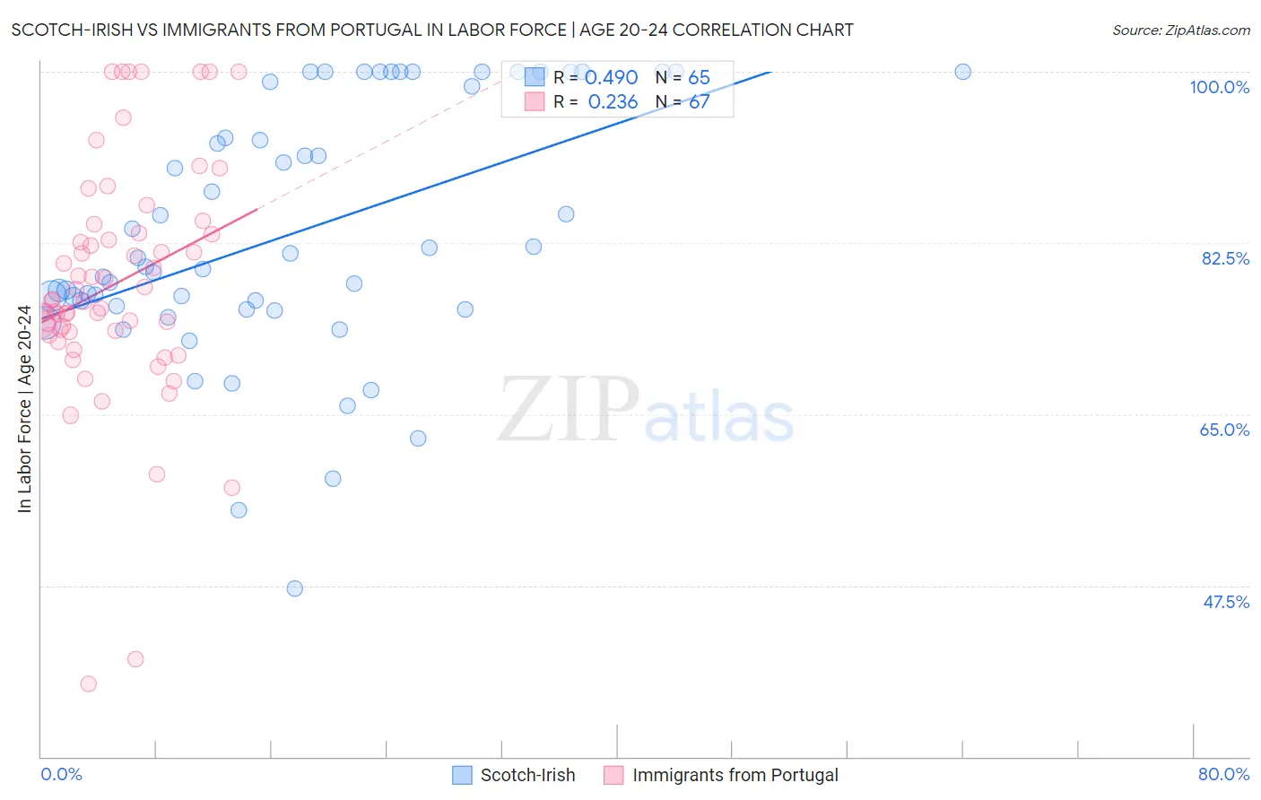 Scotch-Irish vs Immigrants from Portugal In Labor Force | Age 20-24