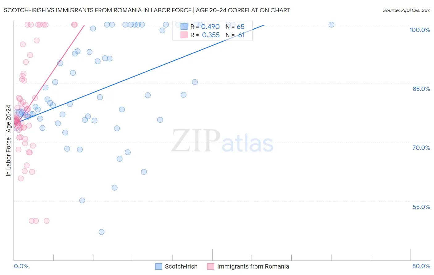 Scotch-Irish vs Immigrants from Romania In Labor Force | Age 20-24