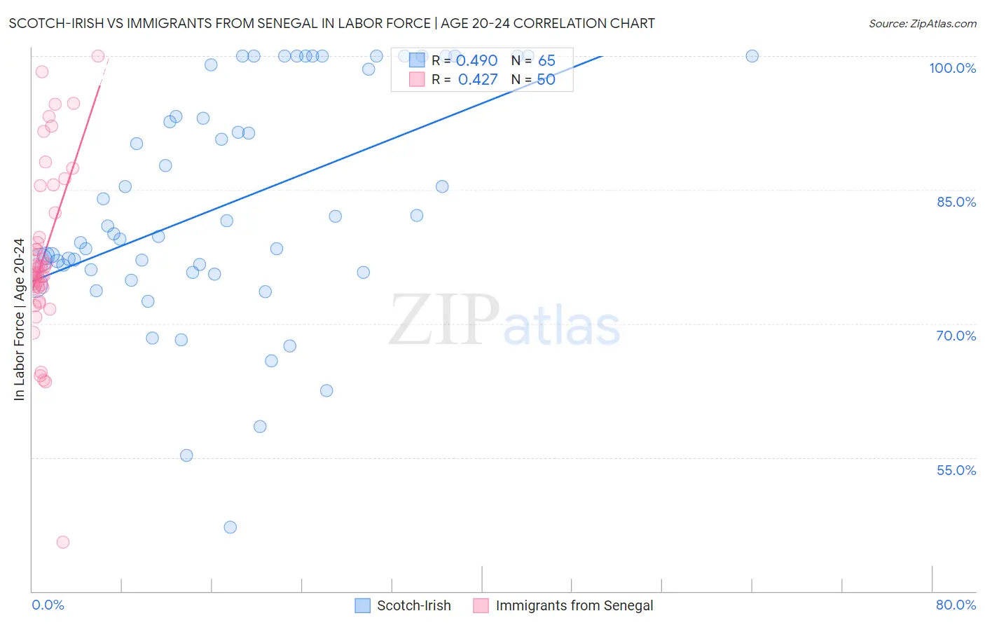 Scotch-Irish vs Immigrants from Senegal In Labor Force | Age 20-24