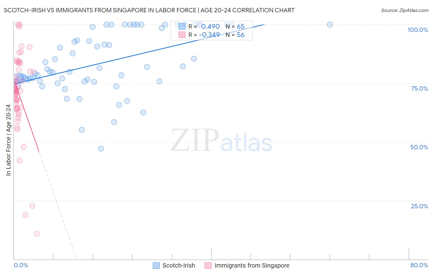 Scotch-Irish vs Immigrants from Singapore In Labor Force | Age 20-24