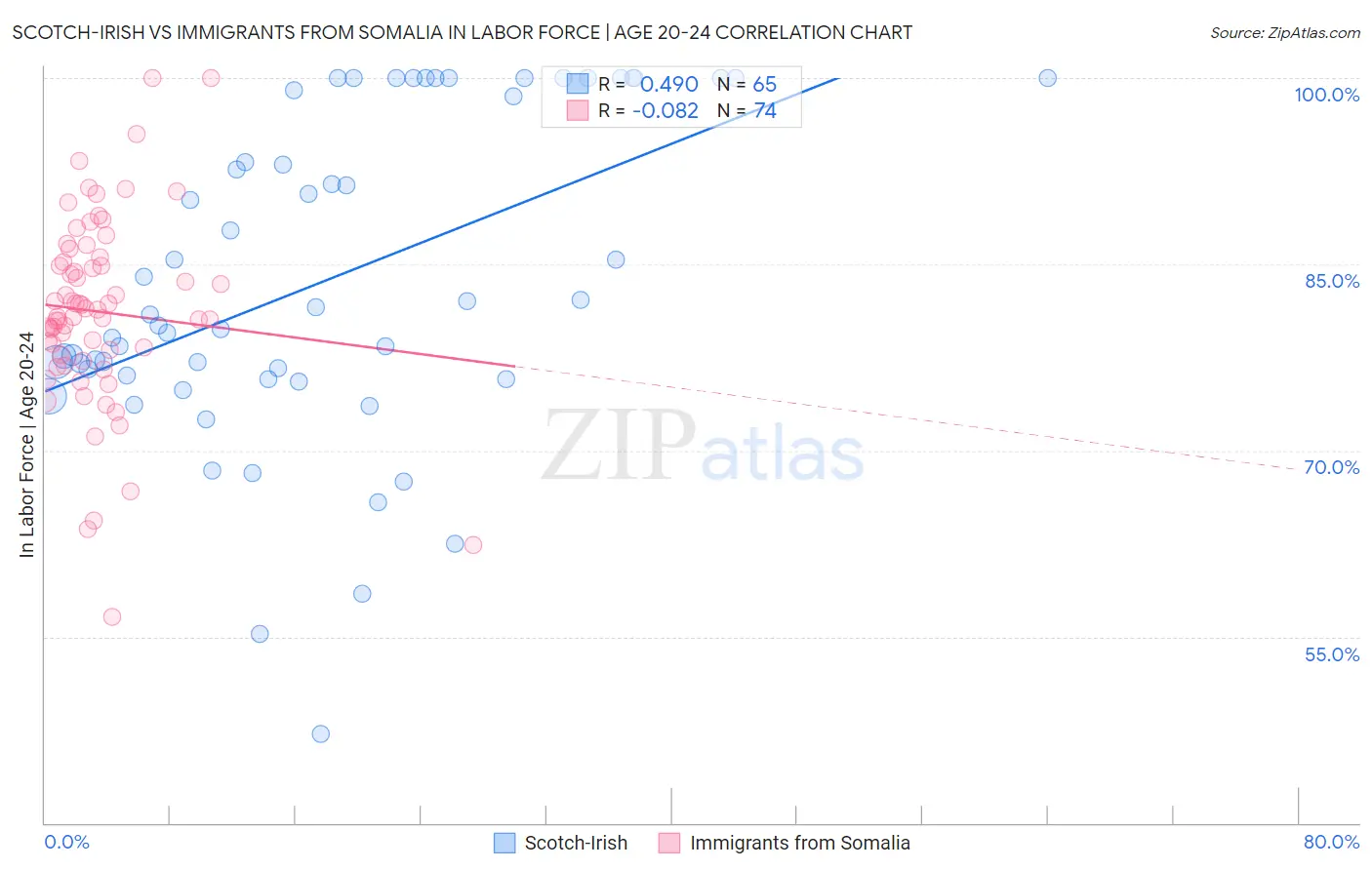 Scotch-Irish vs Immigrants from Somalia In Labor Force | Age 20-24