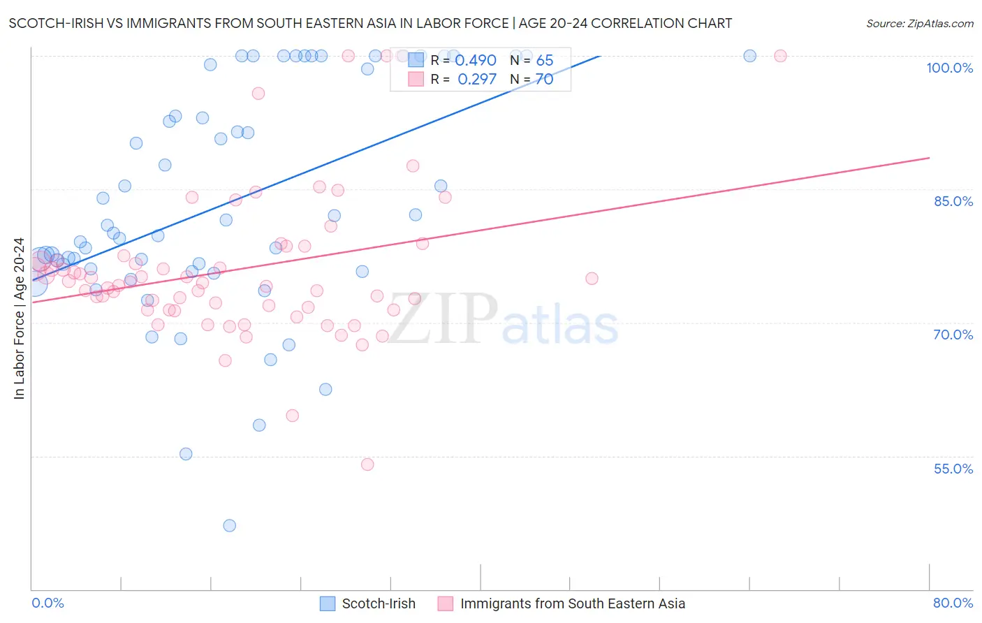 Scotch-Irish vs Immigrants from South Eastern Asia In Labor Force | Age 20-24