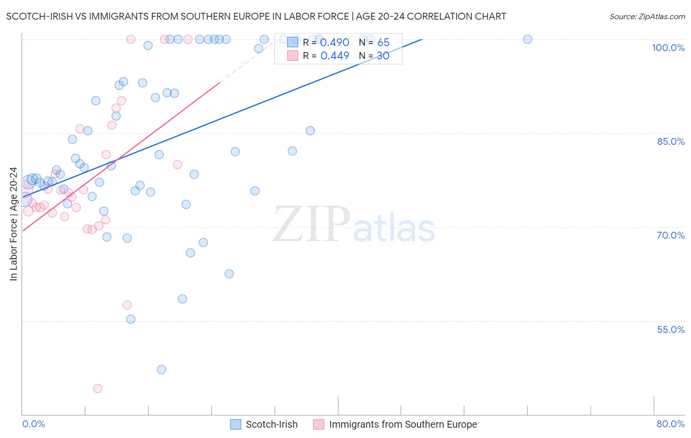 Scotch-Irish vs Immigrants from Southern Europe In Labor Force | Age 20-24