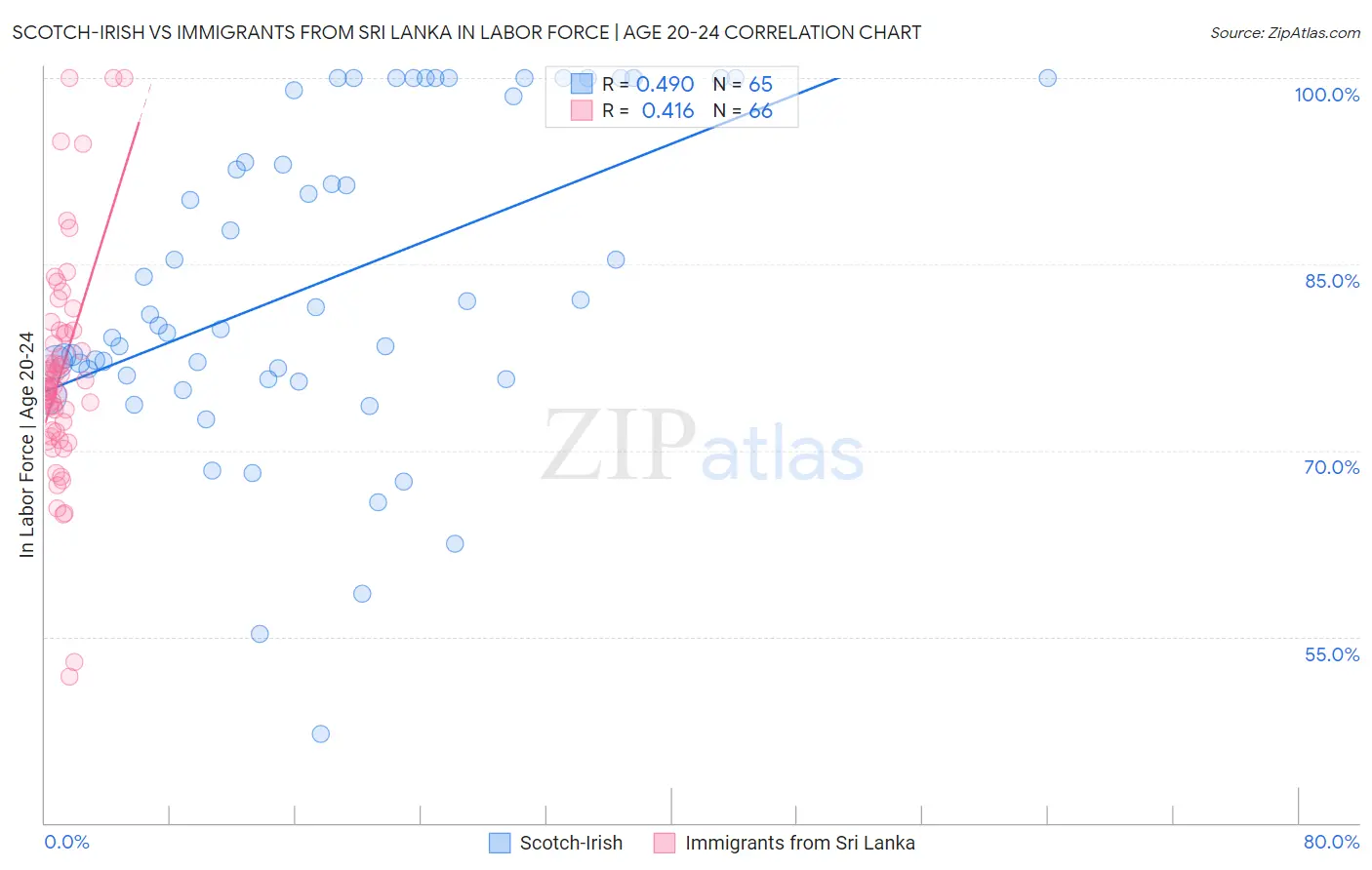 Scotch-Irish vs Immigrants from Sri Lanka In Labor Force | Age 20-24