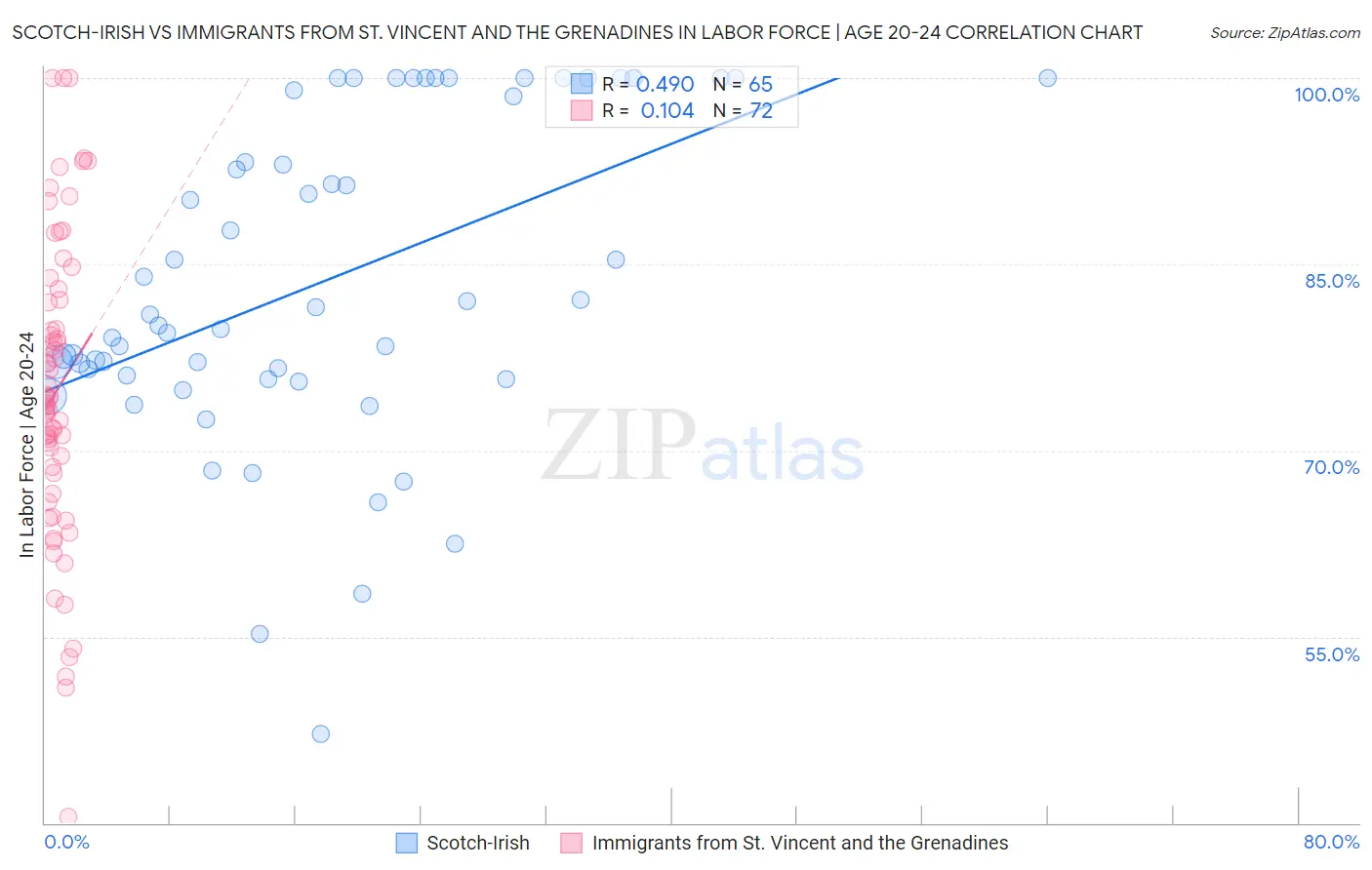 Scotch-Irish vs Immigrants from St. Vincent and the Grenadines In Labor Force | Age 20-24