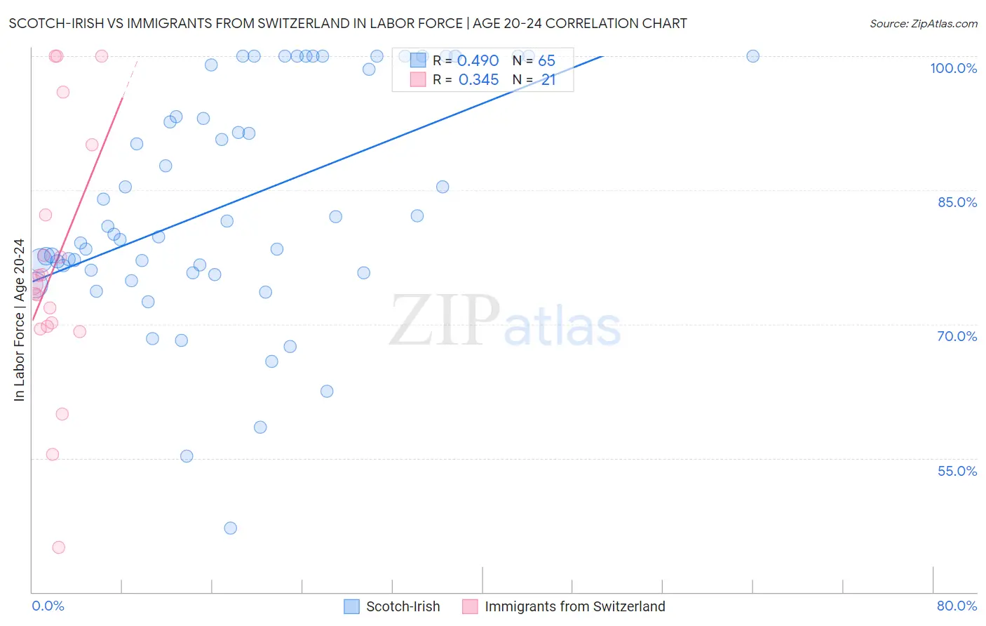 Scotch-Irish vs Immigrants from Switzerland In Labor Force | Age 20-24