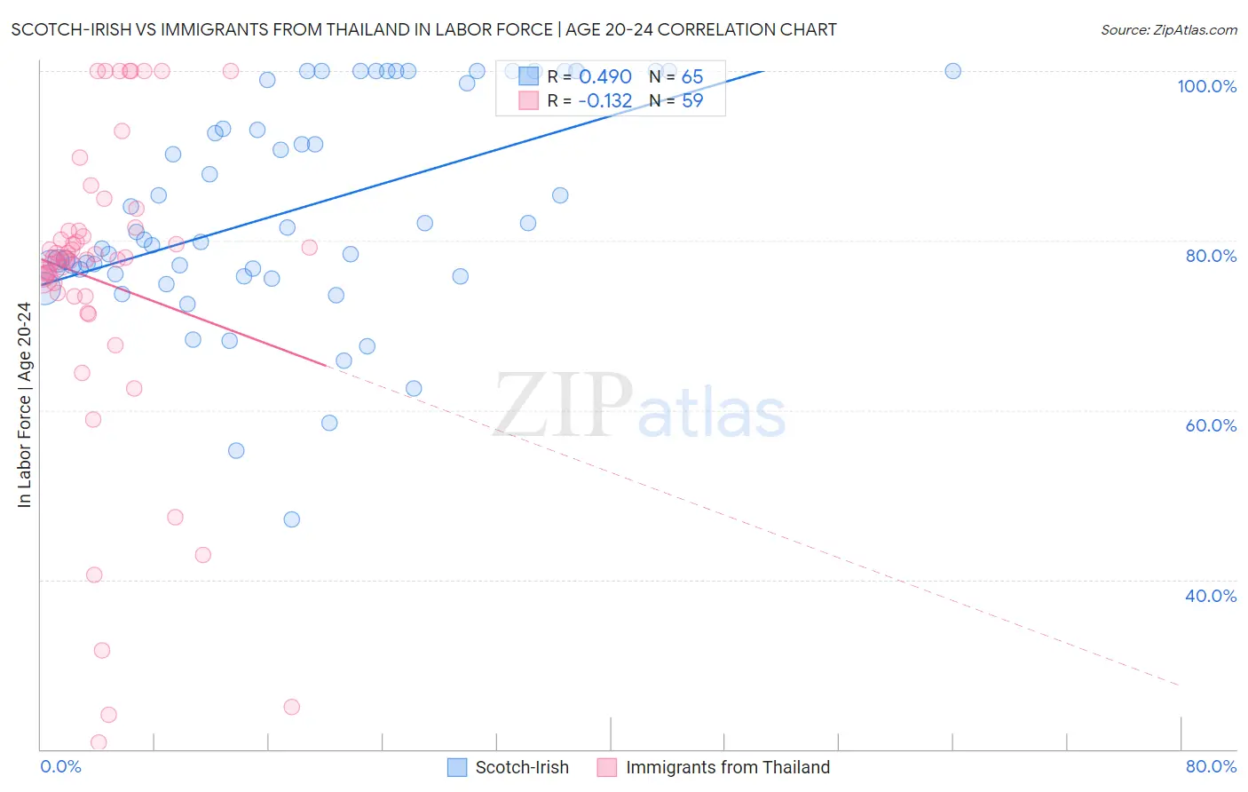 Scotch-Irish vs Immigrants from Thailand In Labor Force | Age 20-24