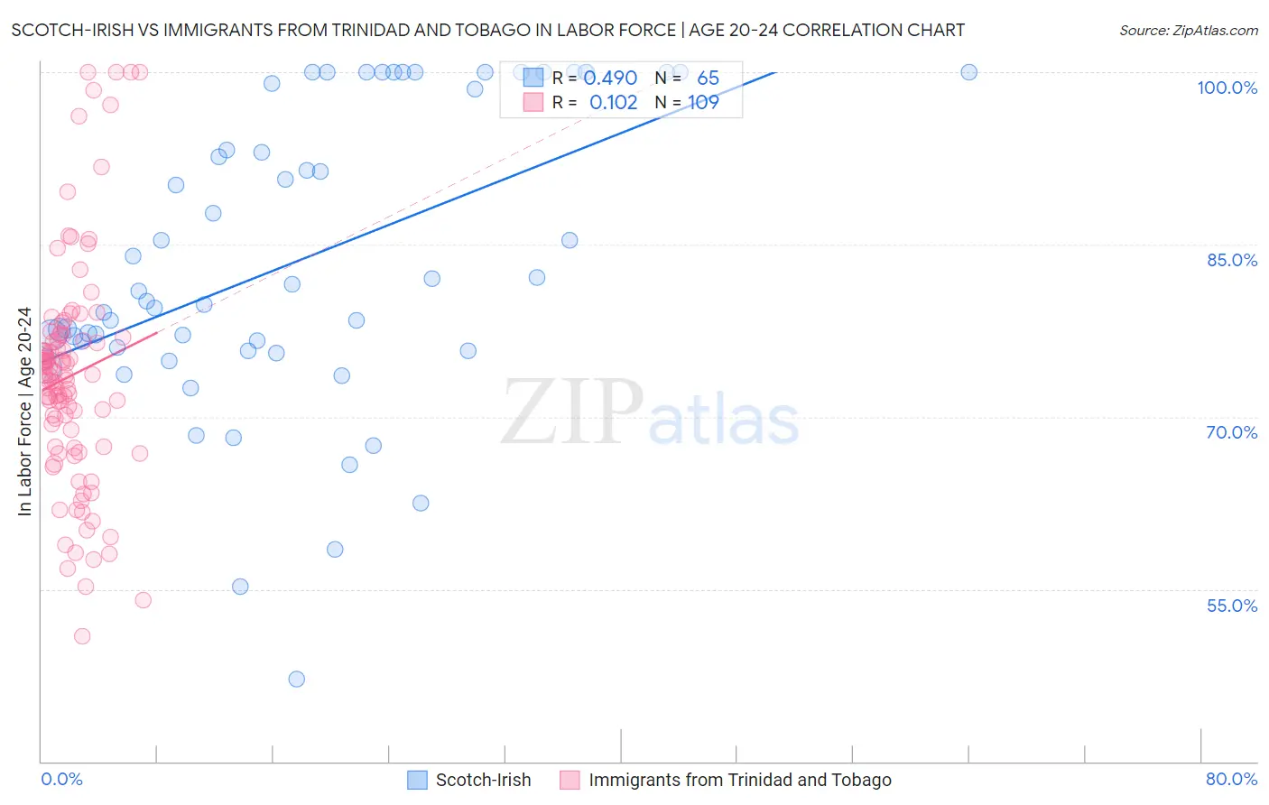 Scotch-Irish vs Immigrants from Trinidad and Tobago In Labor Force | Age 20-24