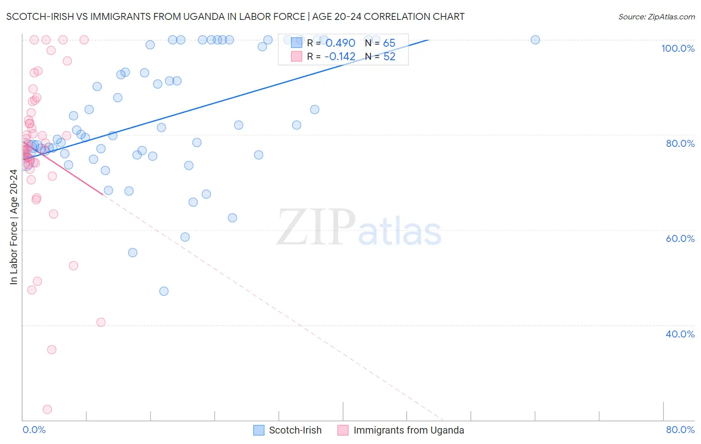 Scotch-Irish vs Immigrants from Uganda In Labor Force | Age 20-24