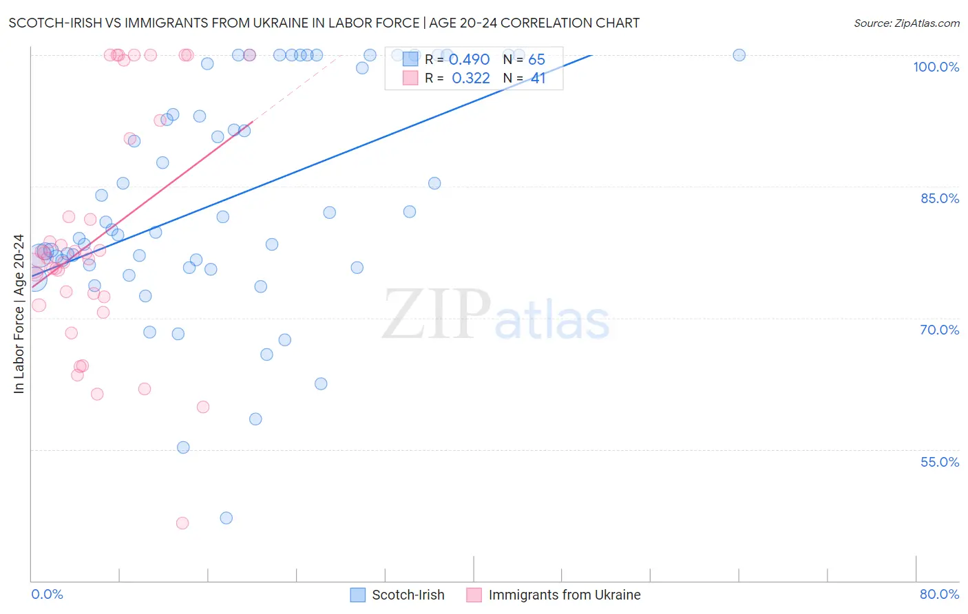 Scotch-Irish vs Immigrants from Ukraine In Labor Force | Age 20-24