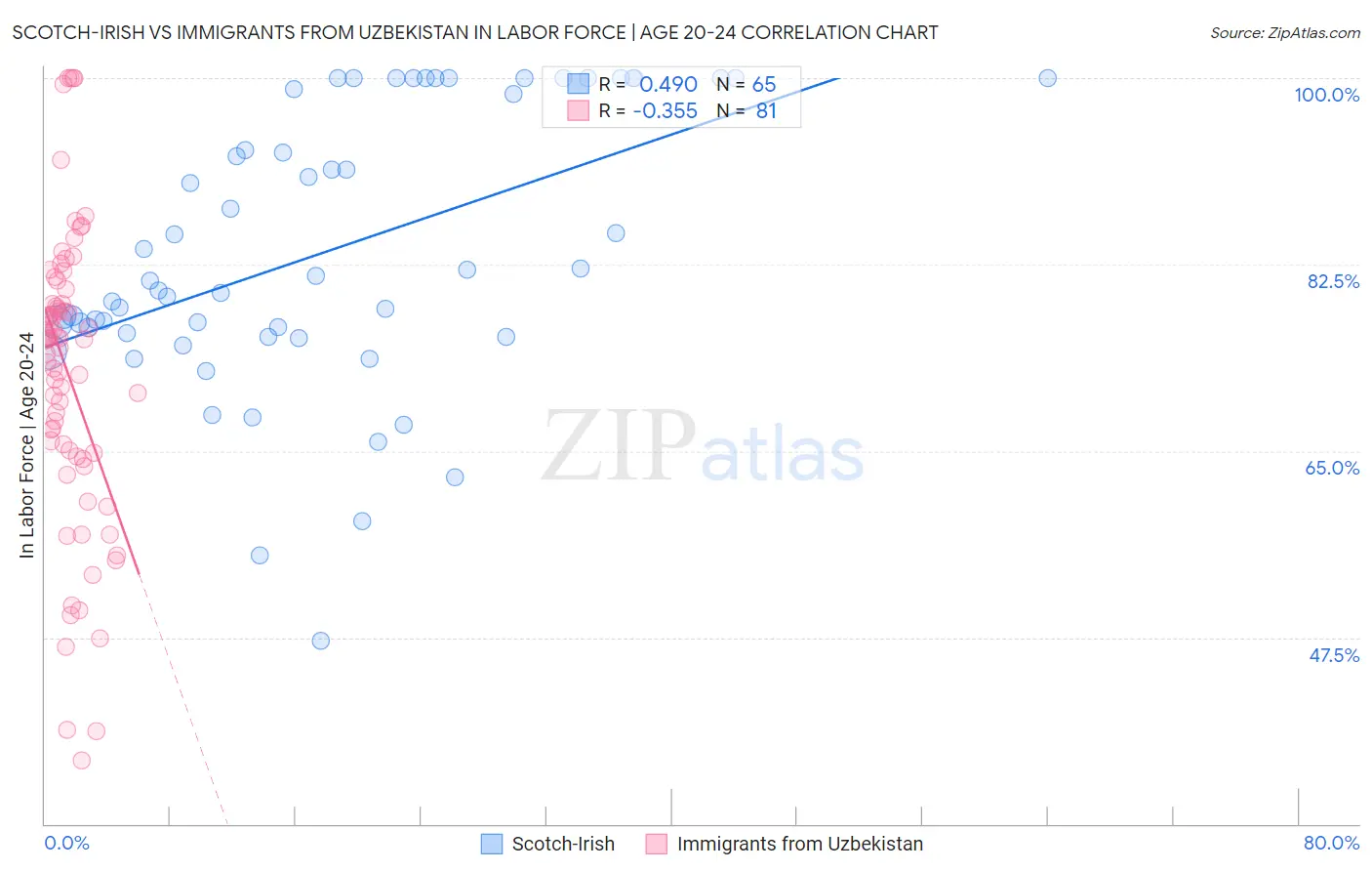 Scotch-Irish vs Immigrants from Uzbekistan In Labor Force | Age 20-24