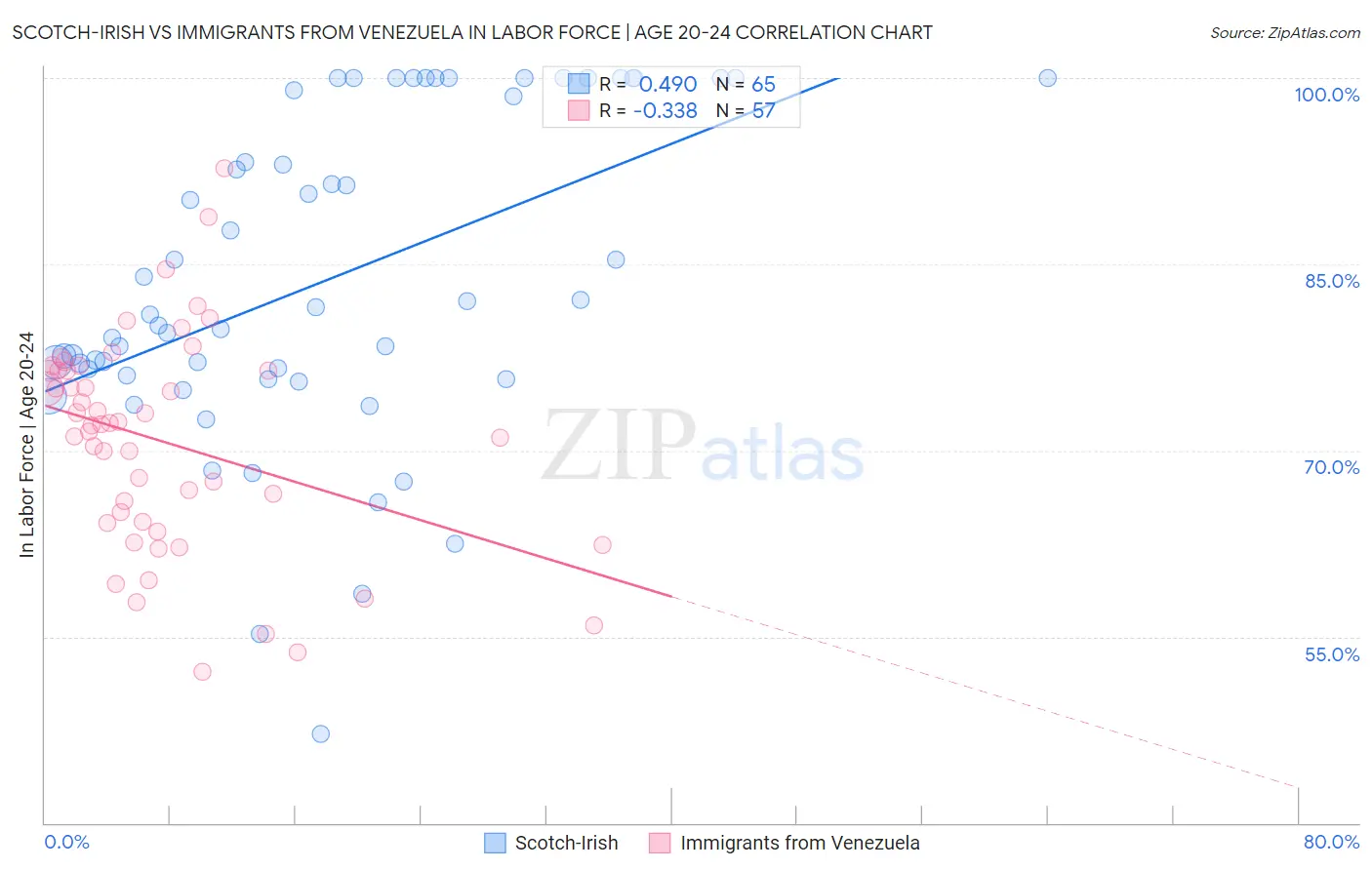 Scotch-Irish vs Immigrants from Venezuela In Labor Force | Age 20-24