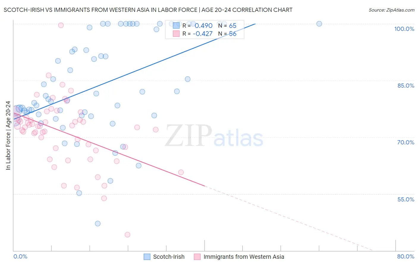 Scotch-Irish vs Immigrants from Western Asia In Labor Force | Age 20-24