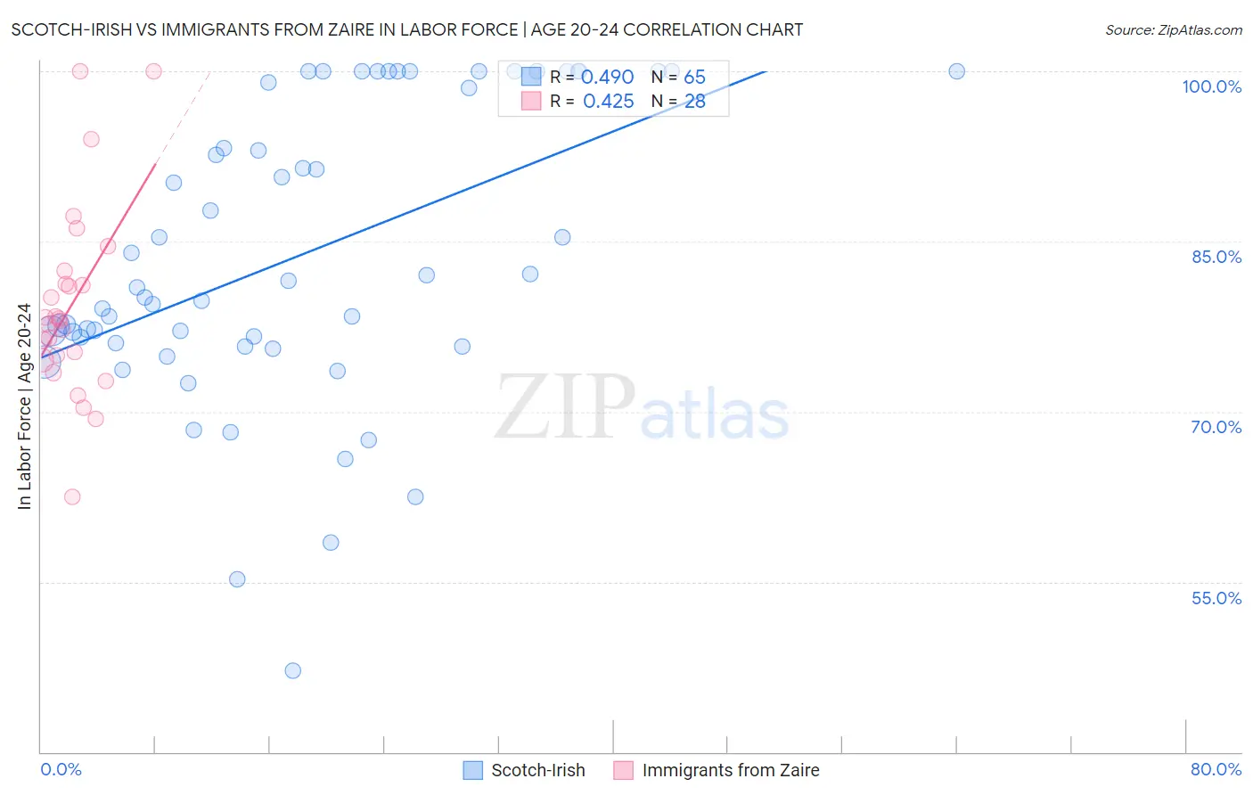 Scotch-Irish vs Immigrants from Zaire In Labor Force | Age 20-24