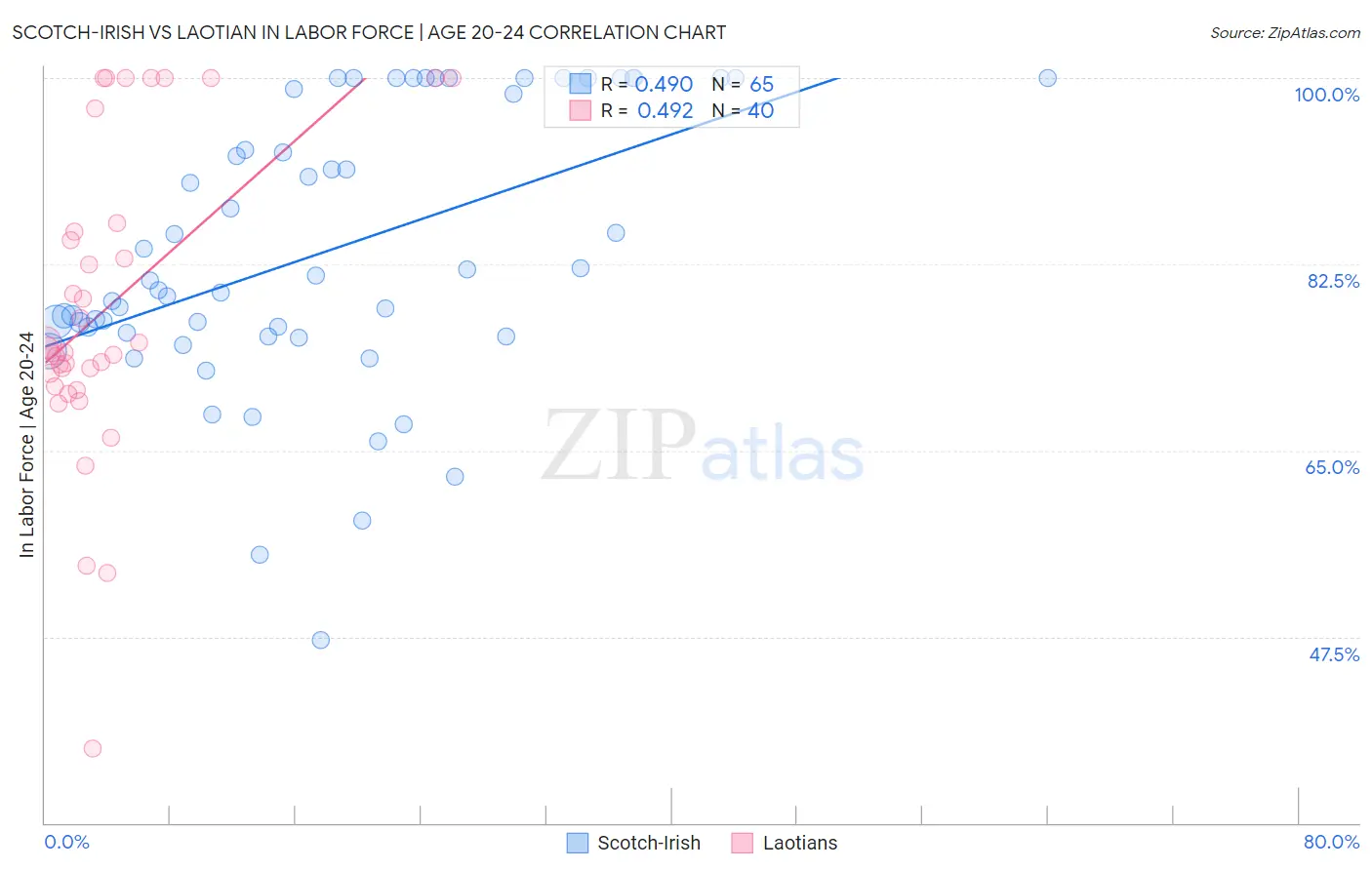 Scotch-Irish vs Laotian In Labor Force | Age 20-24
