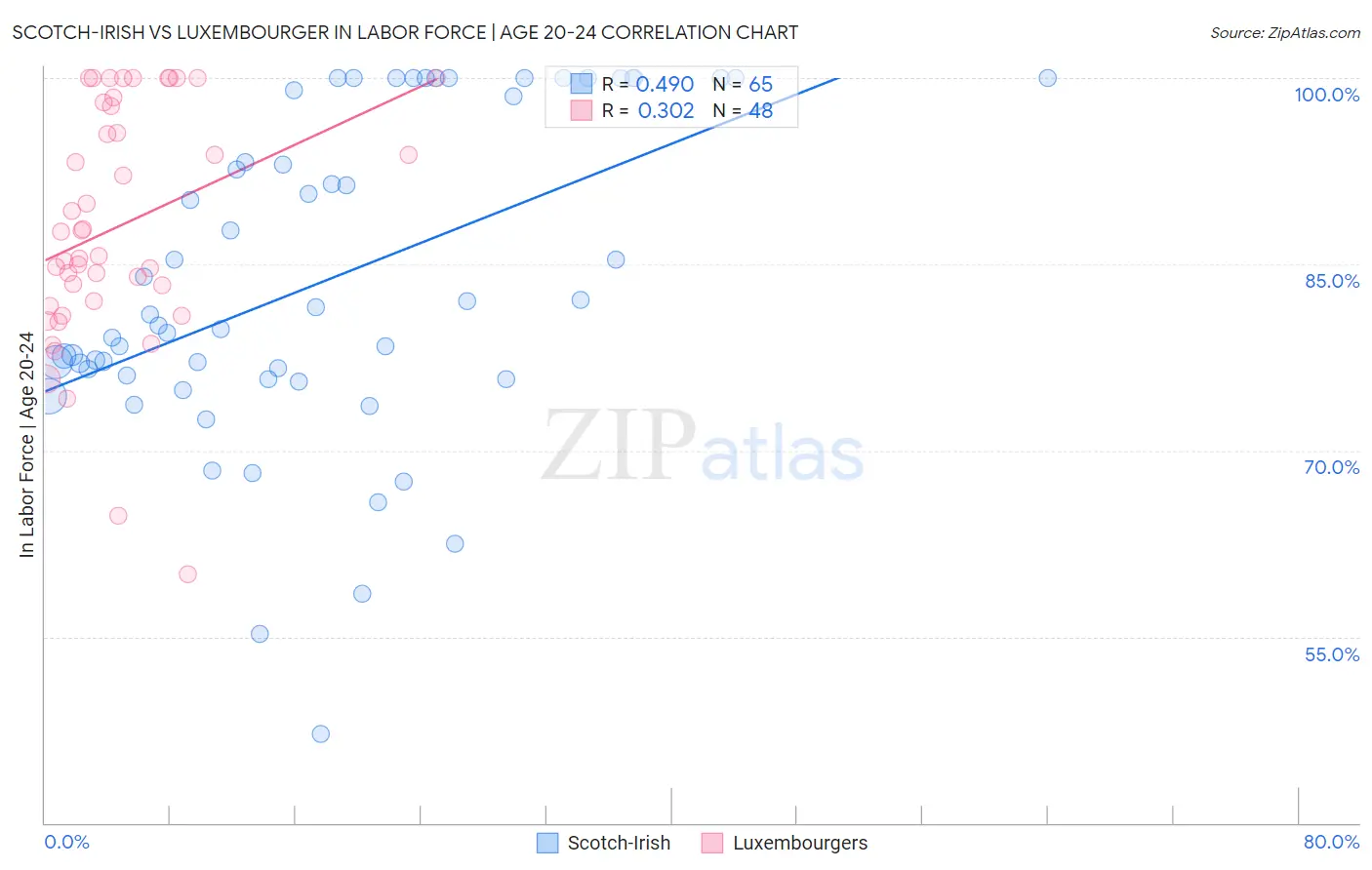Scotch-Irish vs Luxembourger In Labor Force | Age 20-24